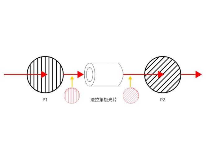 光学隔离器是什么？
