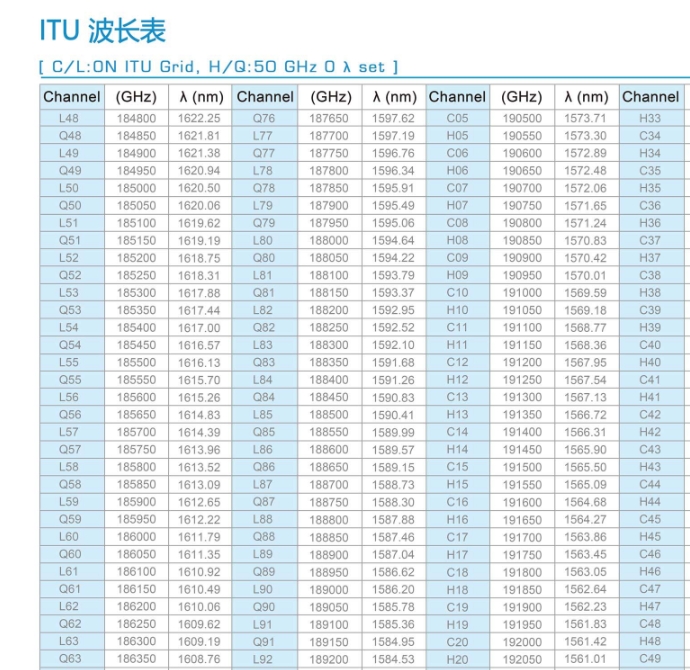 ITU波长表